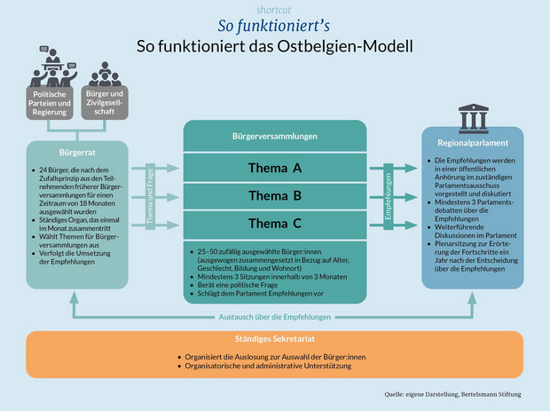 Grafik, die den Beteiligungsprozess erläutert