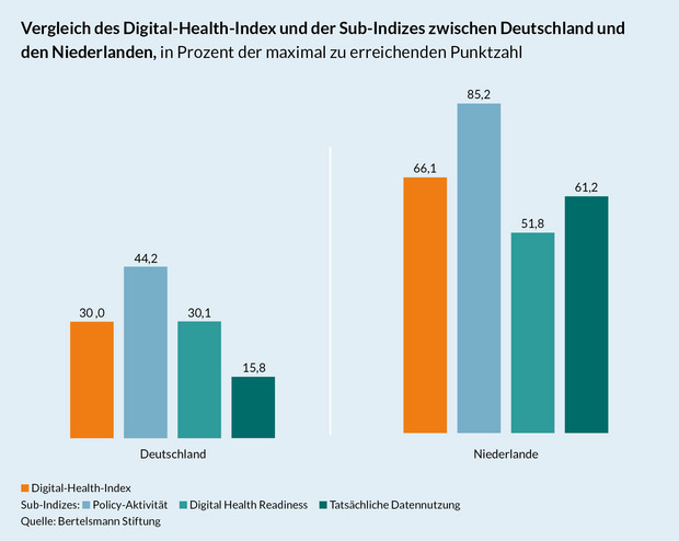 Grafik Ländervergleich zwischen Deutschland und den Niederlanden