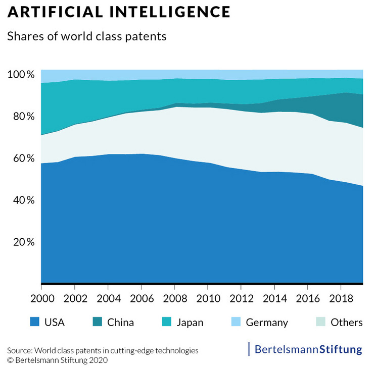 BSt_Weltklassepatente_Artificial_Intelligence_01_Source.jpg ""