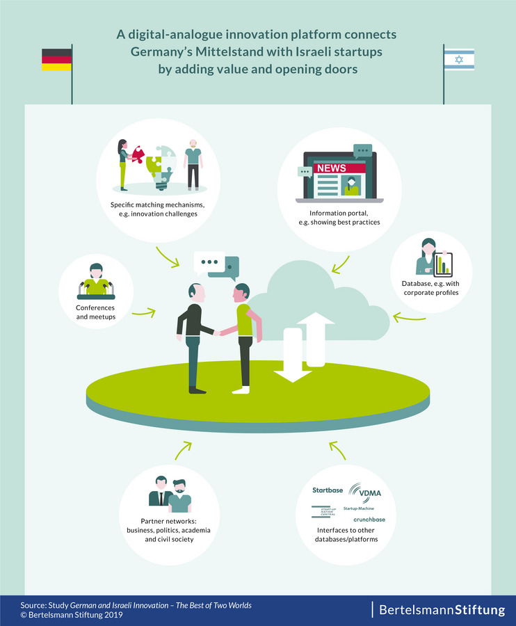 BS-Infografik_en_3_Israeli-Startups_ST-NW.jpg Connecting Germany's Mittelstand and Israeli startups - innovation platform