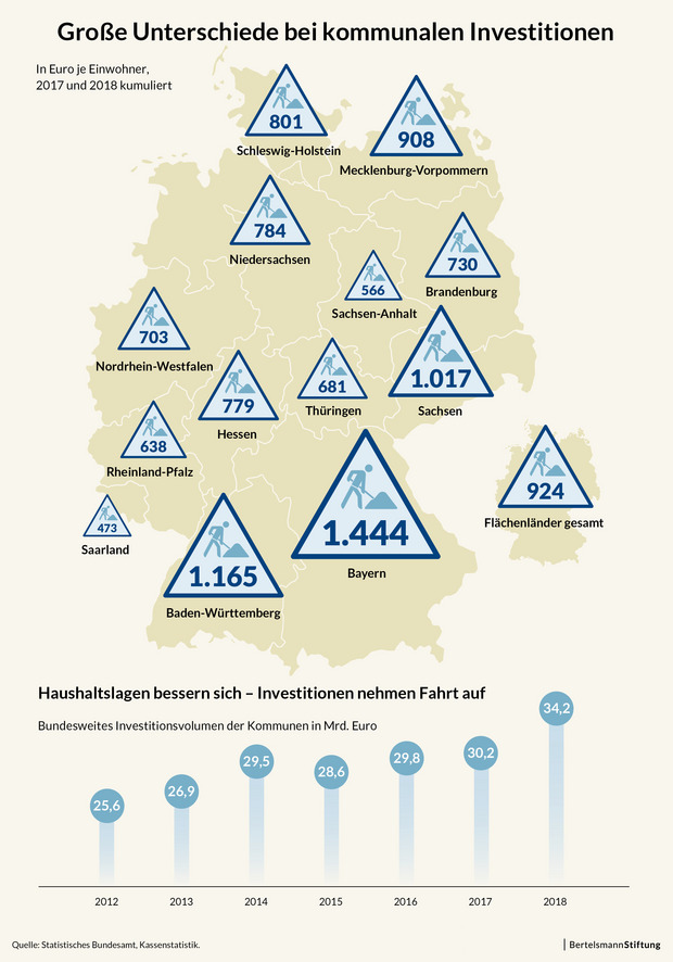 Infografiken aus dem Kommunalen Finanzreport 2019