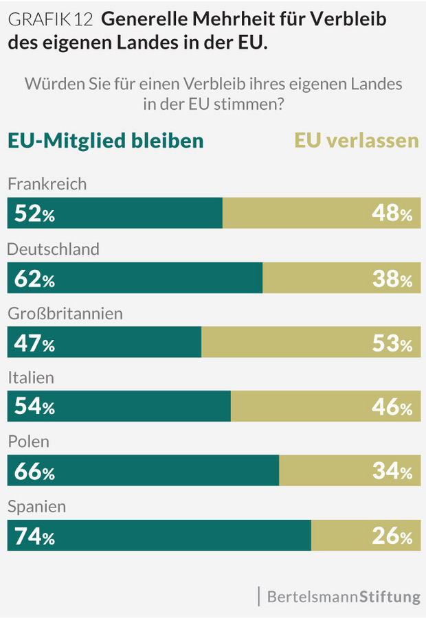 BrexitReferendum Mehrheit der EUBürger hofft auf Verbleib
