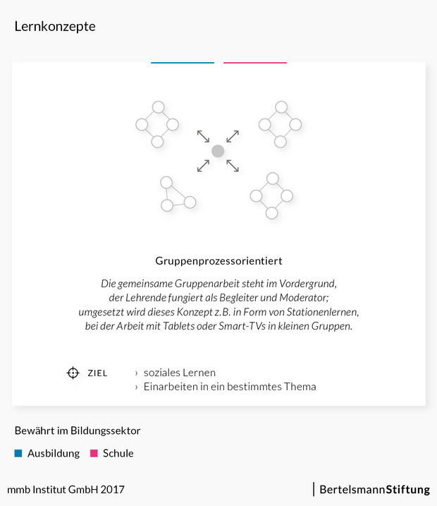 Lernkonzept Gruppenprozessorientiertes Lernen