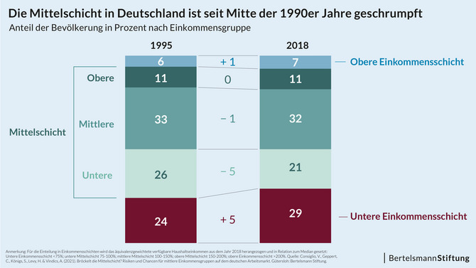 die mittelschicht in deutschland brockelt bertelsmann stiftung