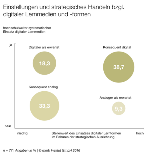 Bertelsmann Diagramm