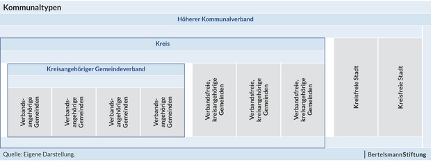 Grafik Kommunaltypen