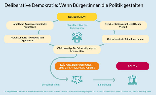 Grafik deliberative Demokratie