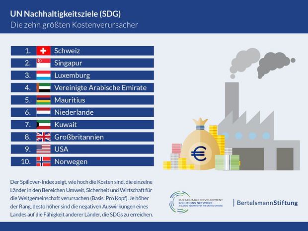 UN-Nachhaltigkeitsziele (SDG)