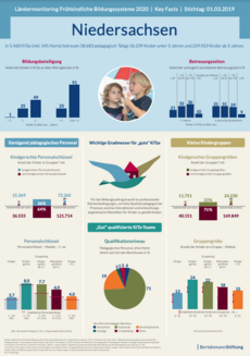 Cover Plakat Key Facts FBBE 2020 - Niedersachsen