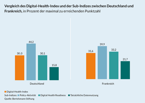 Grafik Ländervergleich zwischen Deutschland und Frankreich