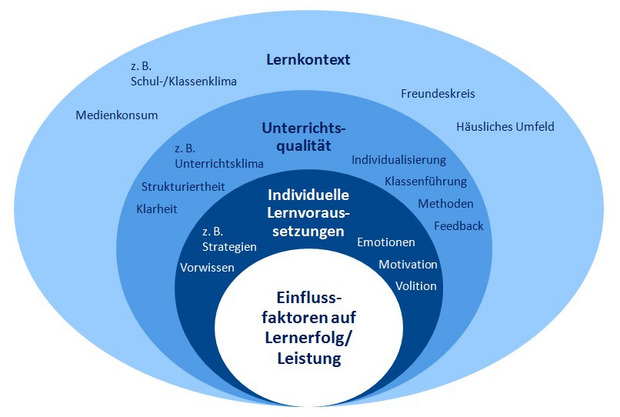 ellipsenförmige Grafik, die die Einflussfaktoren auf Lernerfolge darstellt