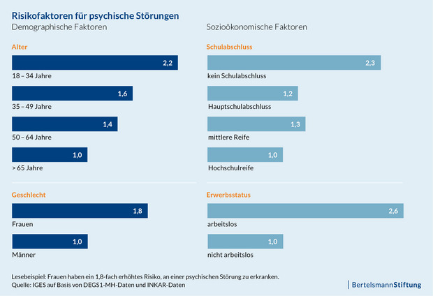 Risikofaktoren für psychische Störungen