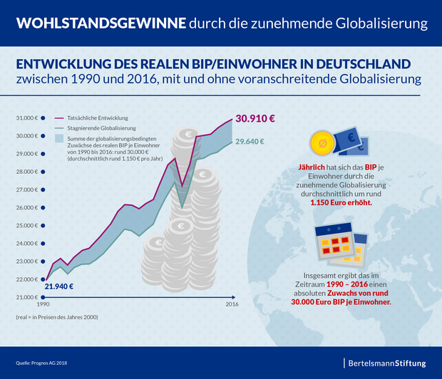 Verlierer Und Gewinner Der Globalisierung Industrieländer sind die Gewinner der Globalisierung