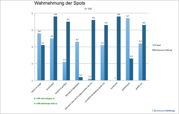 Graphik "Wahrnehmung der Spots"