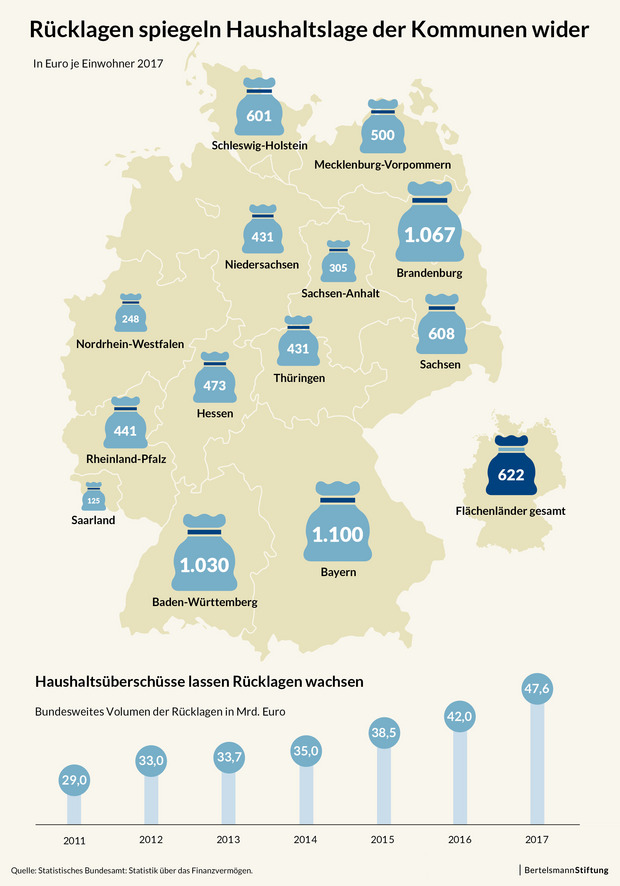 Infografiken aus dem Kommunalen Finanzreport 2019