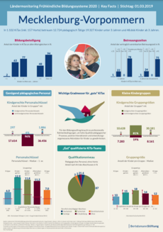 Cover Plakat Key Facts FBBE 2020 - Mecklenburg-Vorpommern