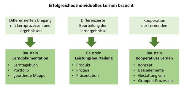 Flußdiagramm: Erfolgreiches individuelles Lernen braucht: