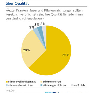 Erwartungen an Rechenschaft über Qualität