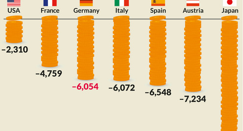 The costs of demografic change by 2050