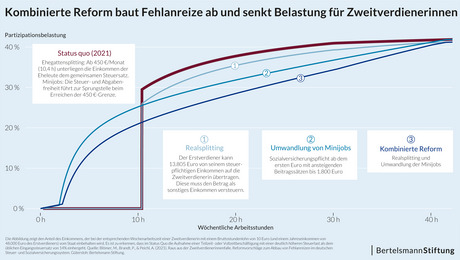 Pressegrafik zur Reform des Ehegattensplittings und der Minijobs