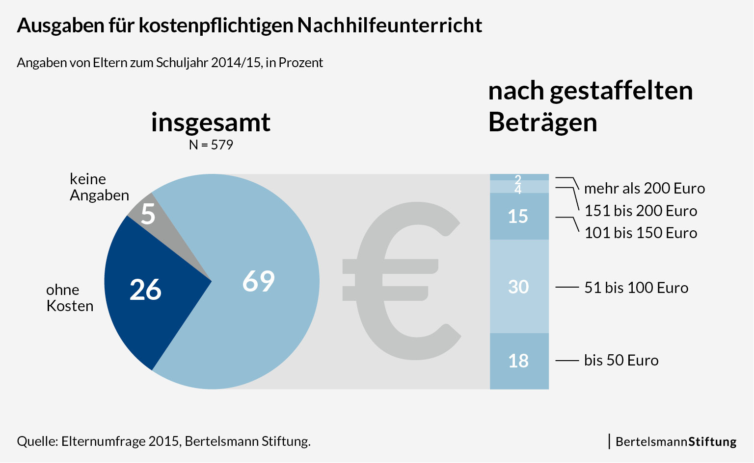 Eltern Geben Jahrlich Rund 900 Millionen Euro Fur Nachhilfe Aus