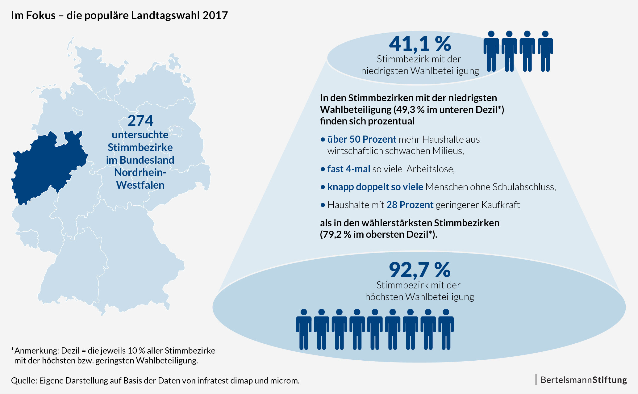Landtagswahl In Nrw Soziale Spaltung Der Wahlbeteiligung Hat Sich Verscharft