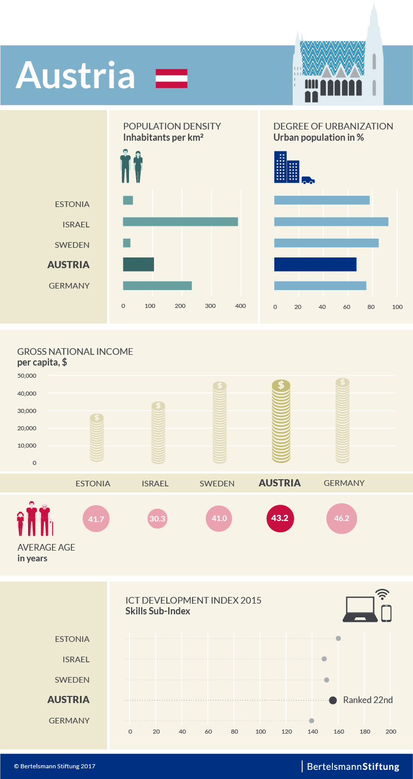 Key figures for Austria in comparison to Estonia, Israel, Germany and Sweden.