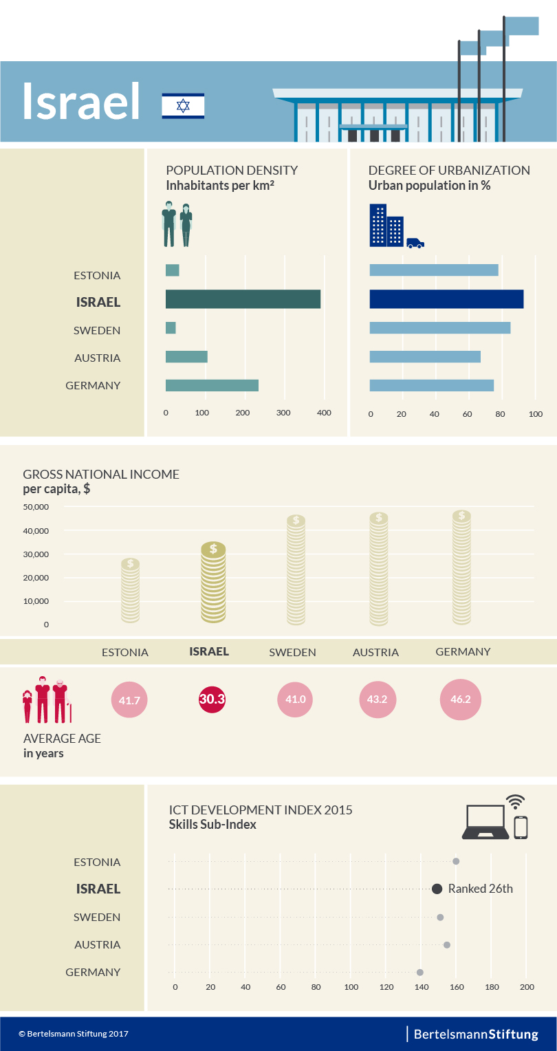 Key figures for Israel in comparison to other countries