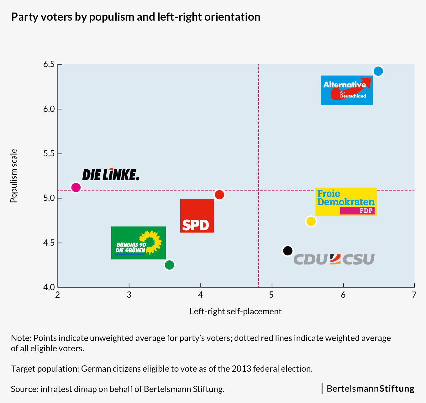 Before the election Majority of Germans reject populist views