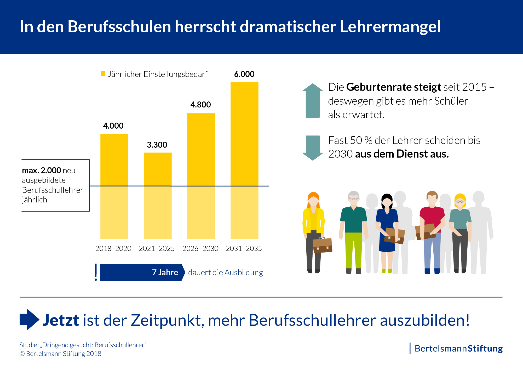 Berufsschulen Brauchen Bis 30 60 000 Neue Lehrer