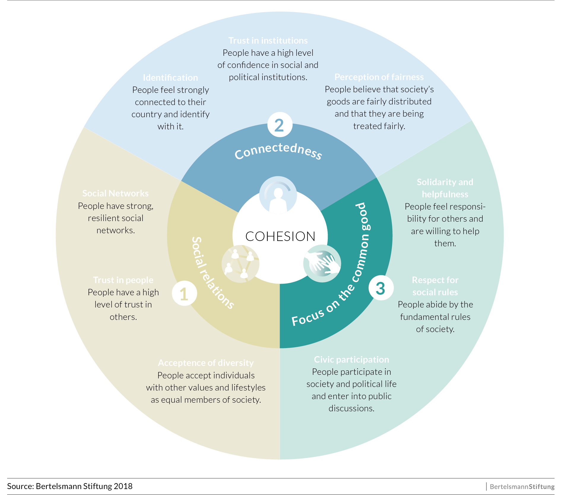 Areas and dimensions of social cohesion