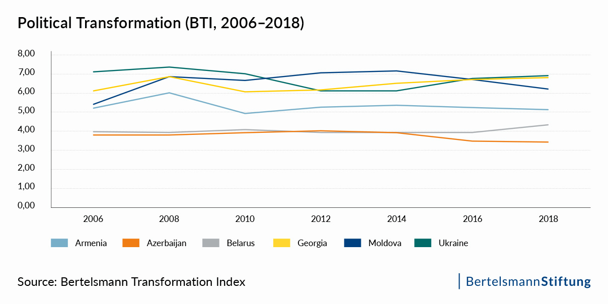 Info graphics of political transformation, BTI (2006-2018)