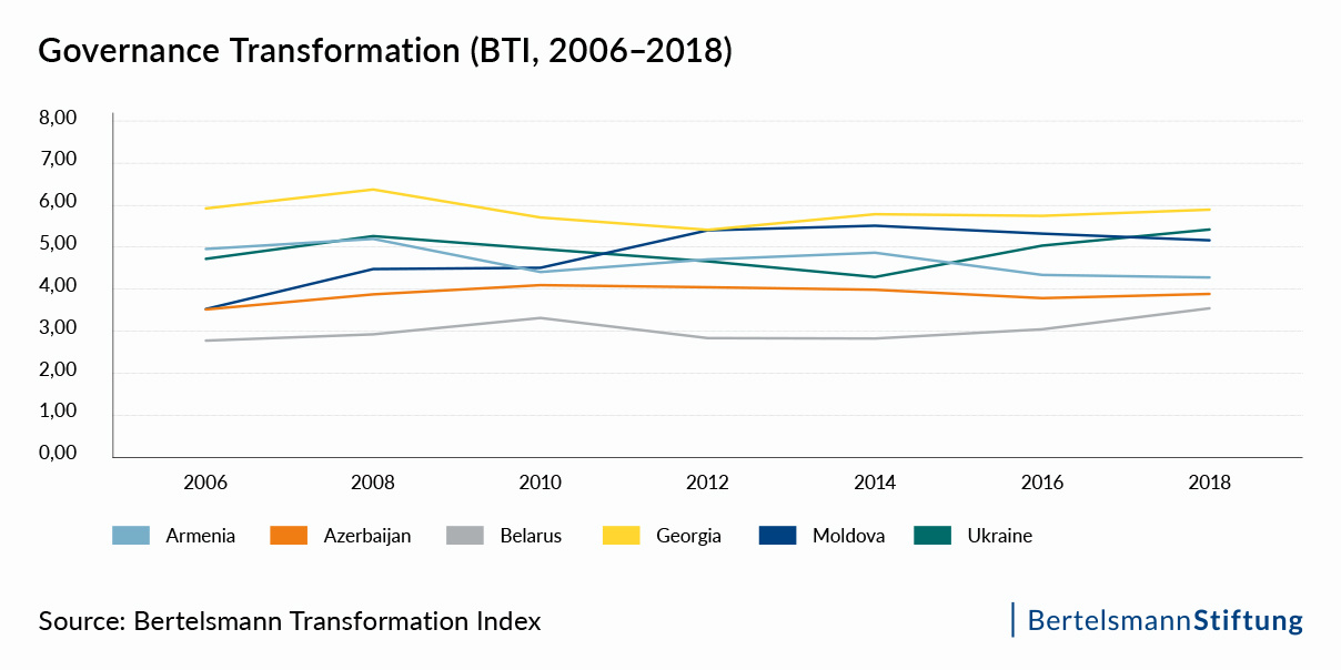 Info graphics of governance transformation, BTI (2006-2018)