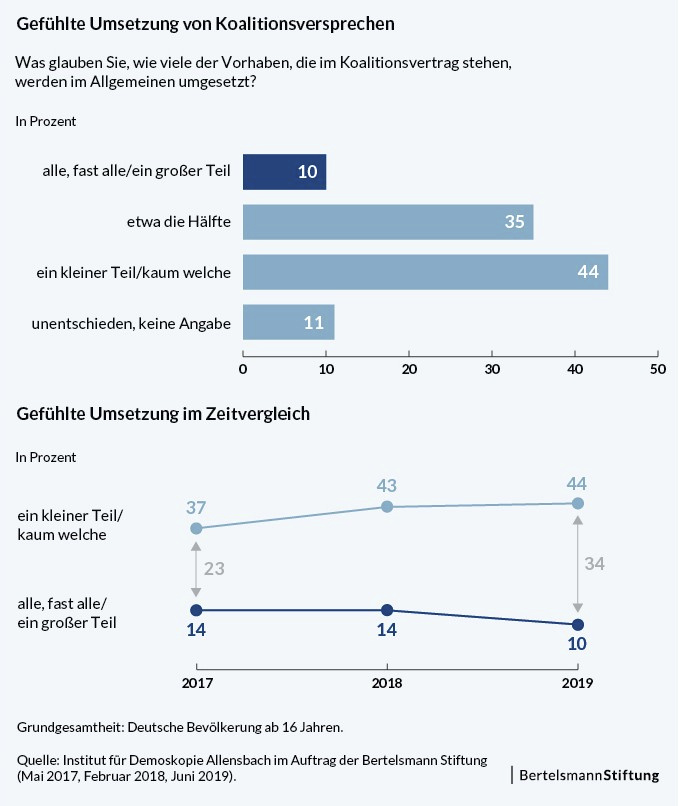 Besser Als Ihr Ruf Groko Setzt Ihre Versprechen Zugig Um