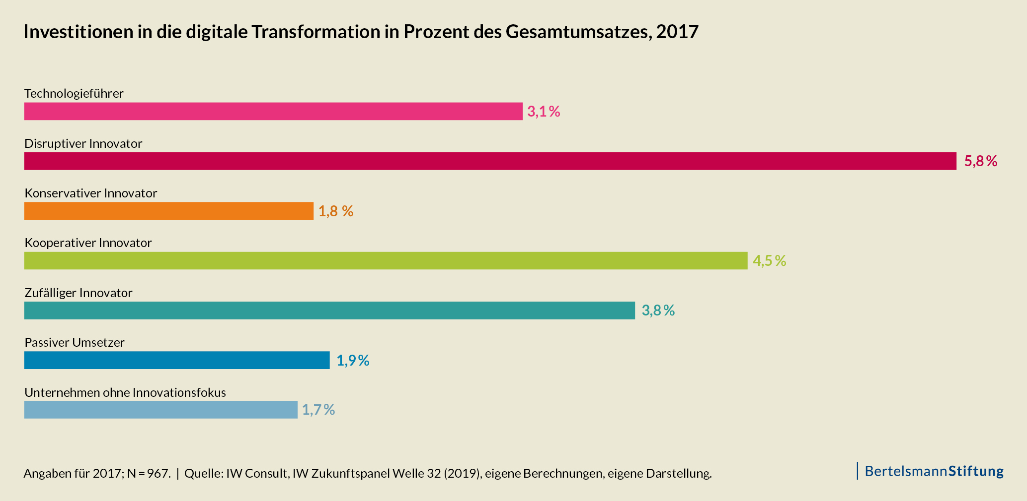 Investitionen in die digitale Transformation in Prozent des Gesamtumsatzes, 2017