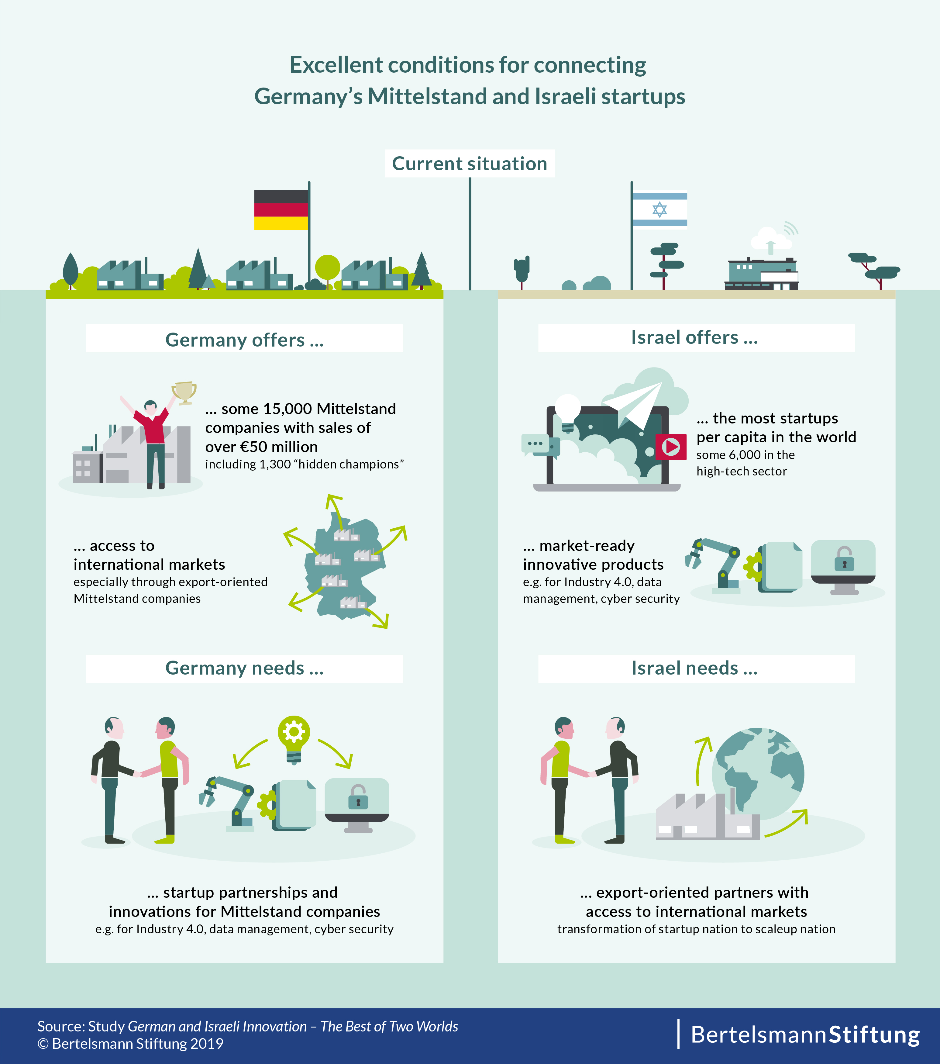 Connecting Germany's Mittelstand and Israeli startups - current situation