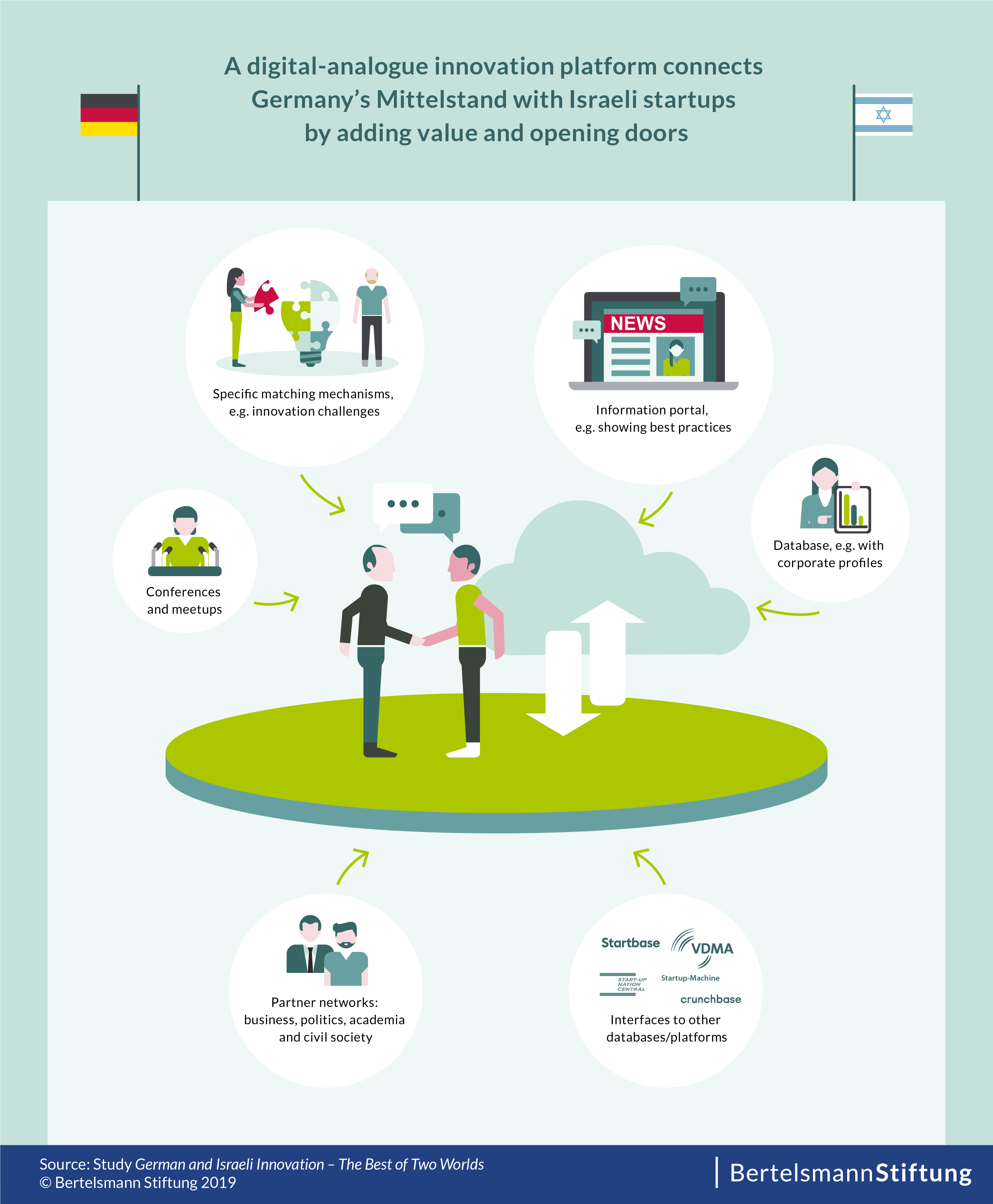 Connecting Germany's Mittelstand and Israeli startups - innovation platform