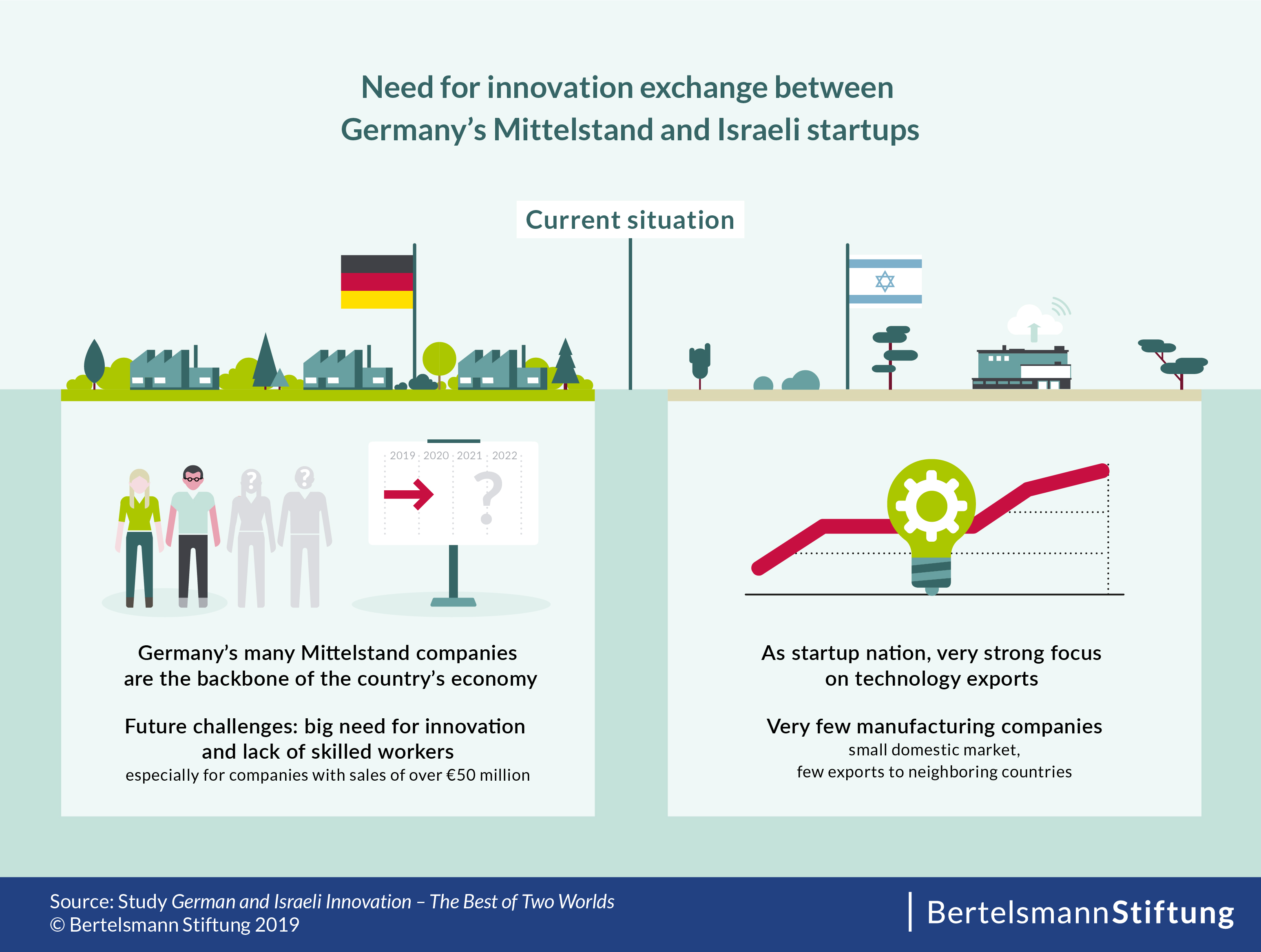 Connecting Germany's Mittelstand and Israeli startups - need