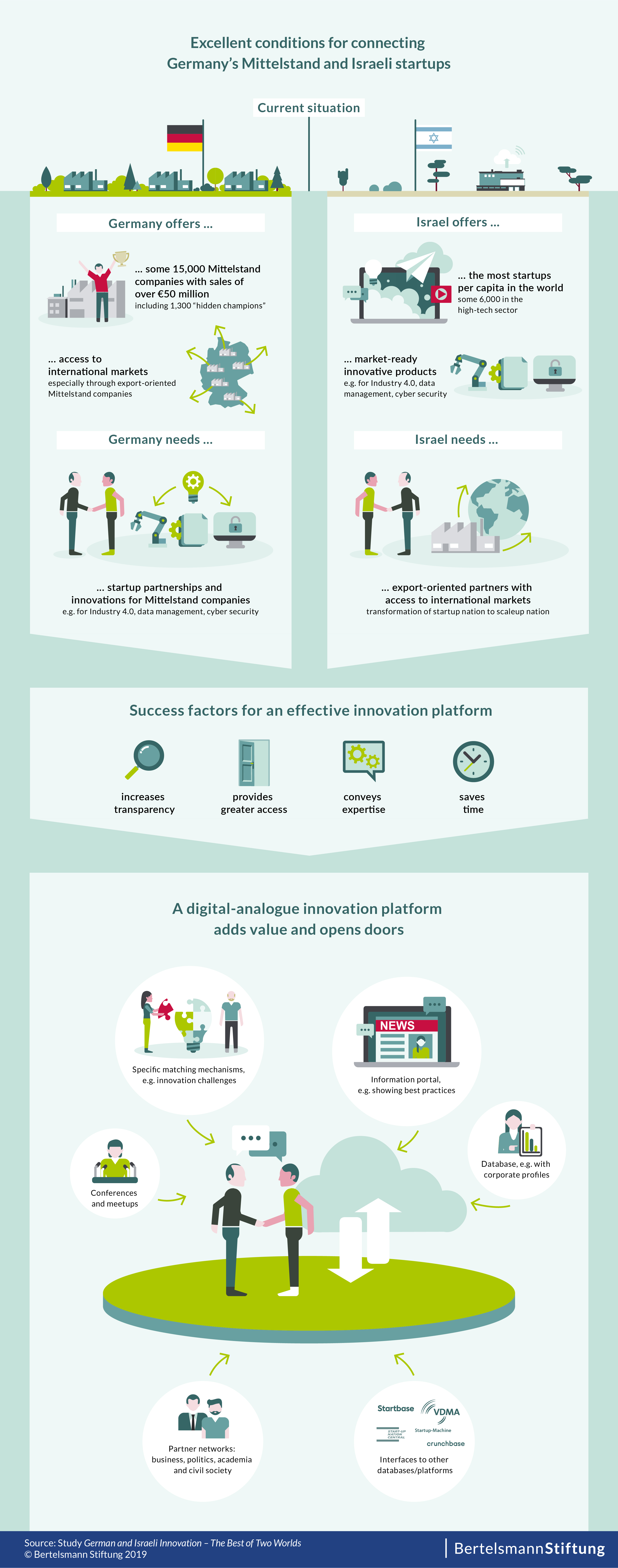 Connecting Germany's Mittelstand and Israeli startups - overview