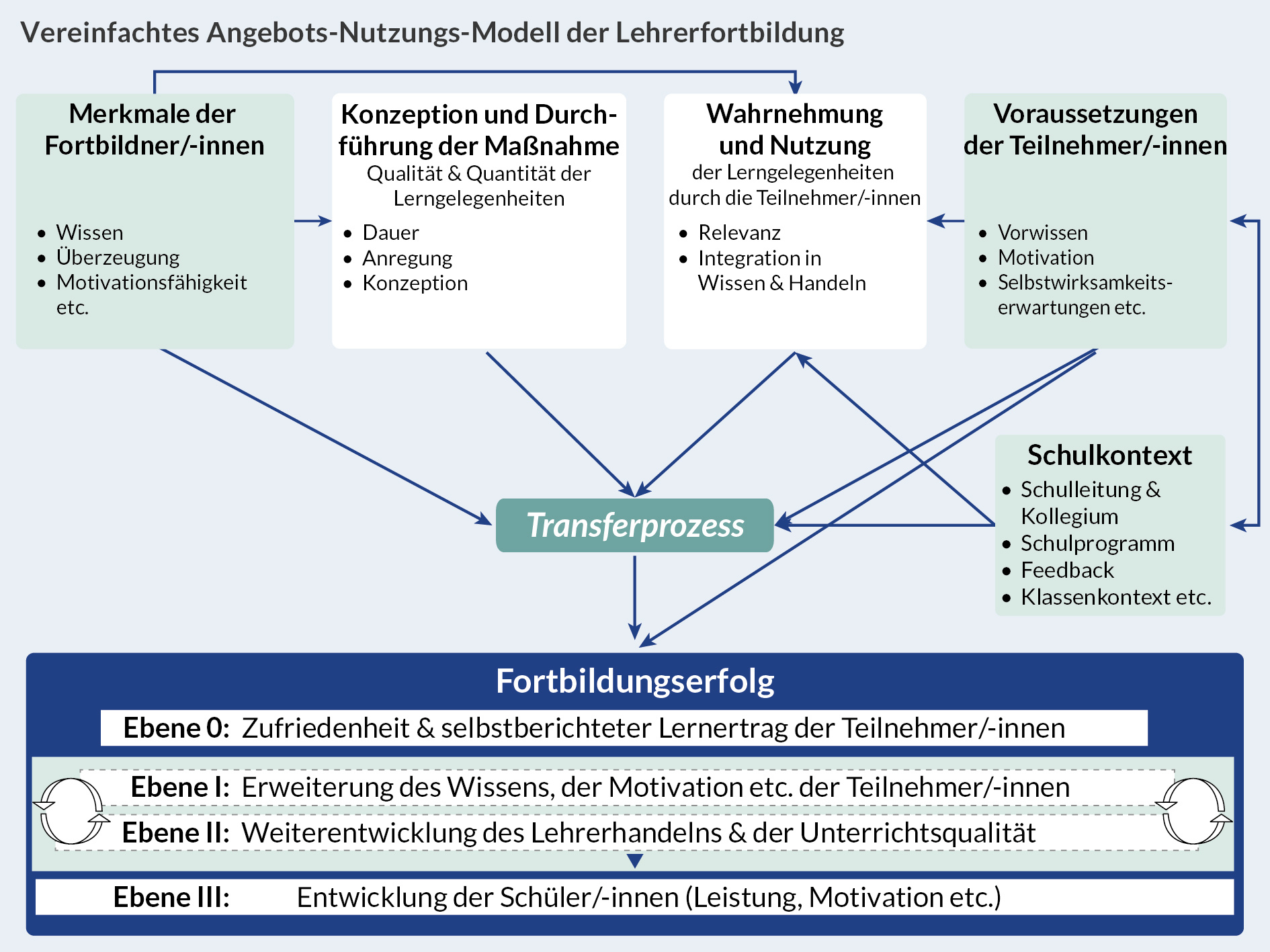 Diagramm: Vereinfachtes Angebots-Nutzungs-Modell der Lehrerfortbildung