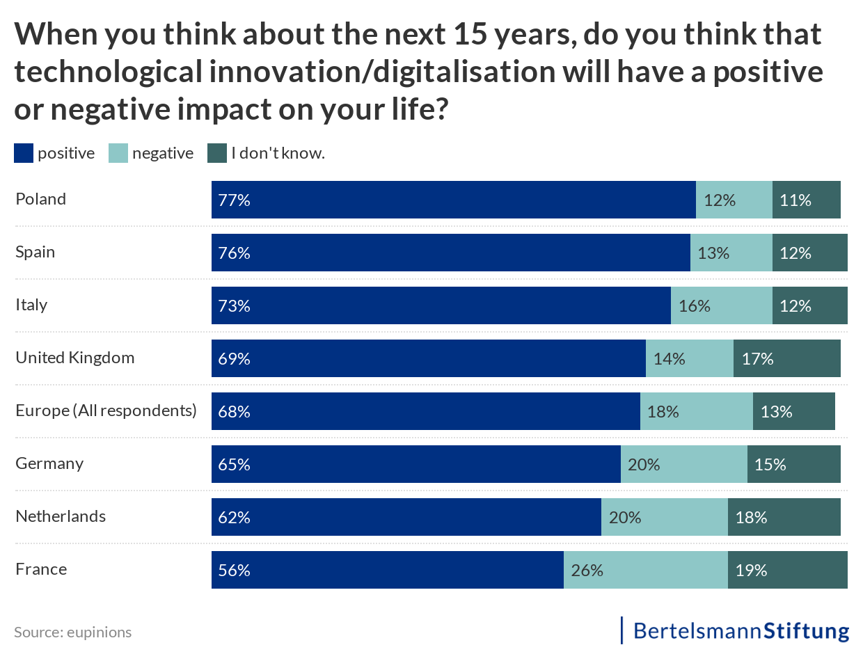 When you think about the next 15 years, do you think that technological innovation/digitalisation will have a positive or negative impact on your life?