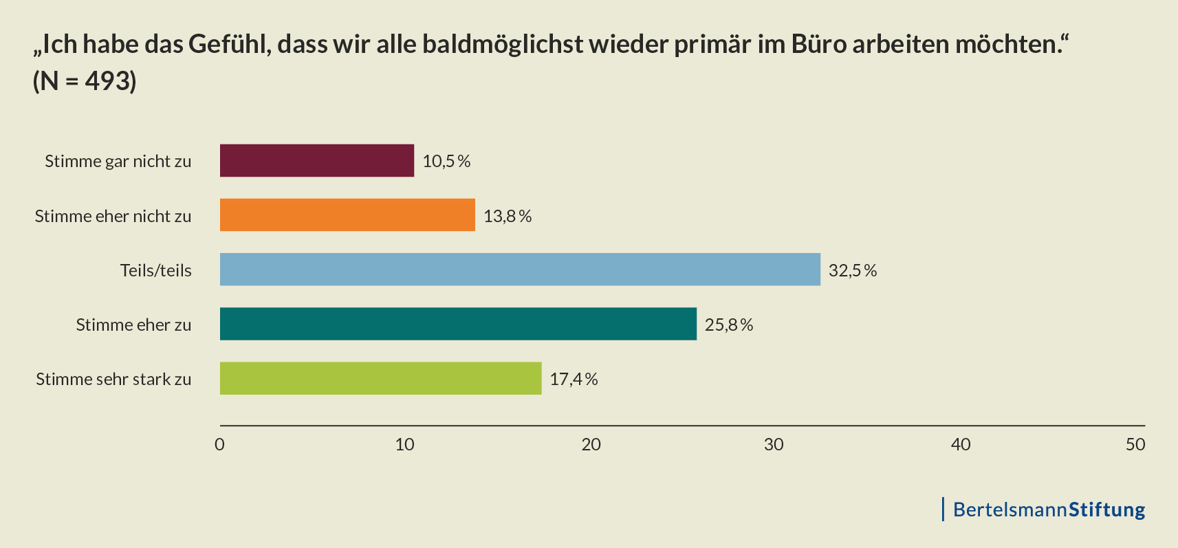 Heimweh nach dem Büro – Führungskräfte wollen raus aus dem Homeoffice