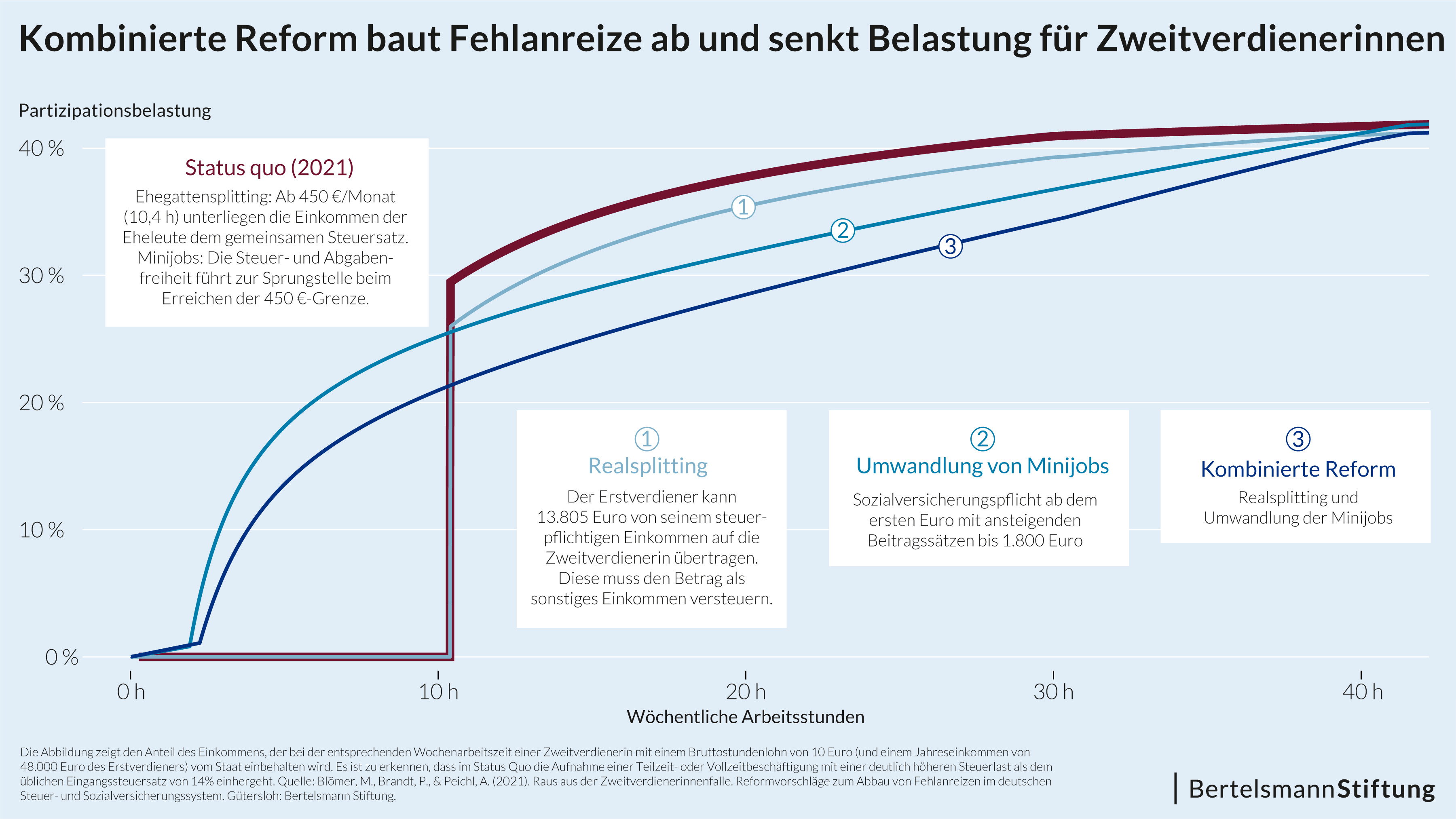 Pressegrafik zur Reform des Ehegattensplittings und der Minijobs