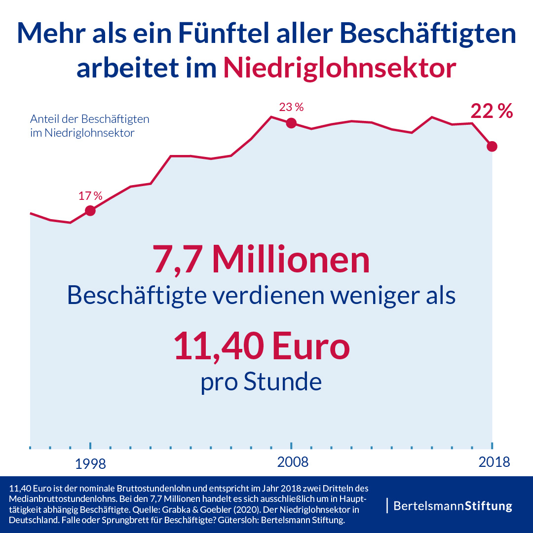 Mehr als ein Fünftel im Niedriglohnsektor