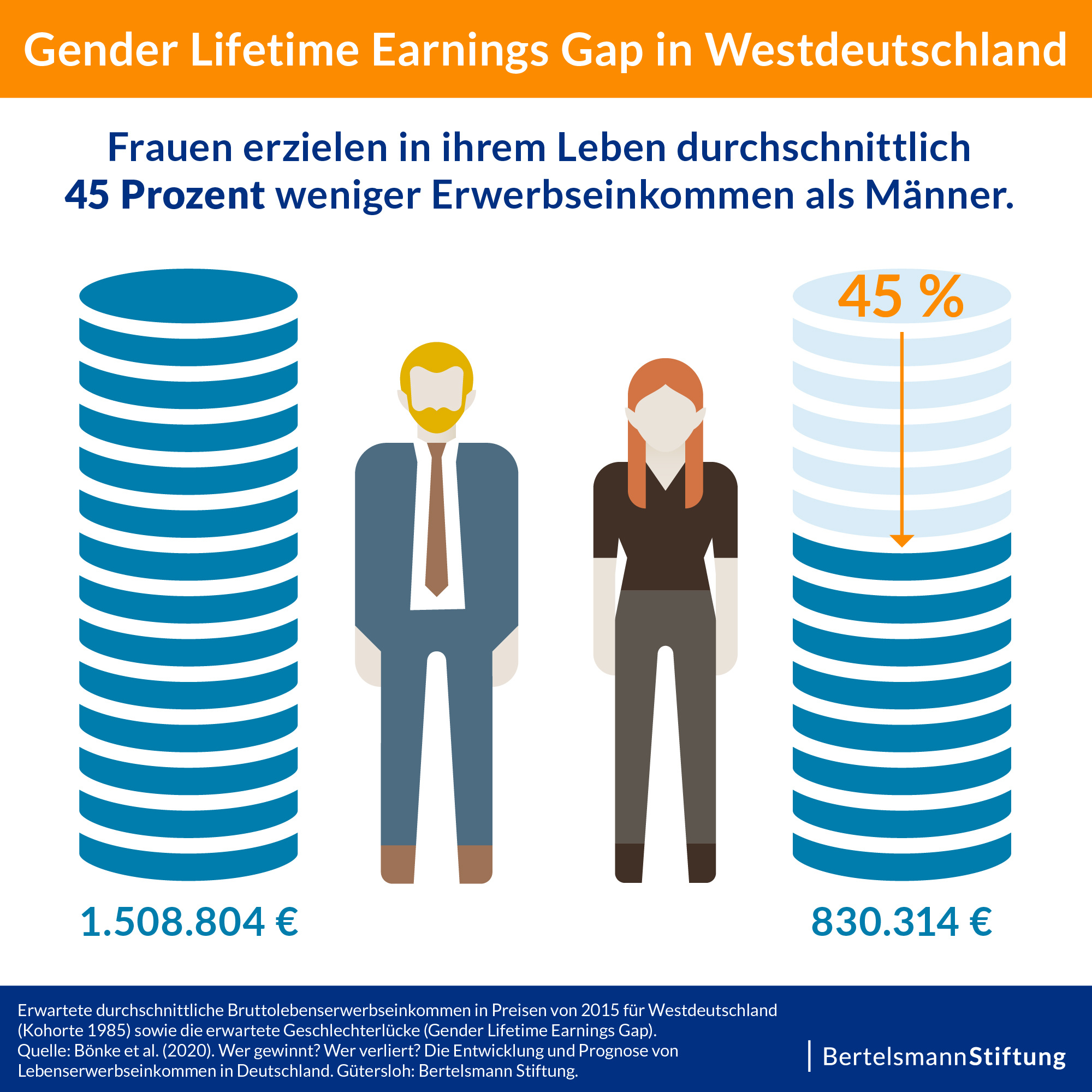 Gender Lifetime Earnings Gap in Westdeutschland