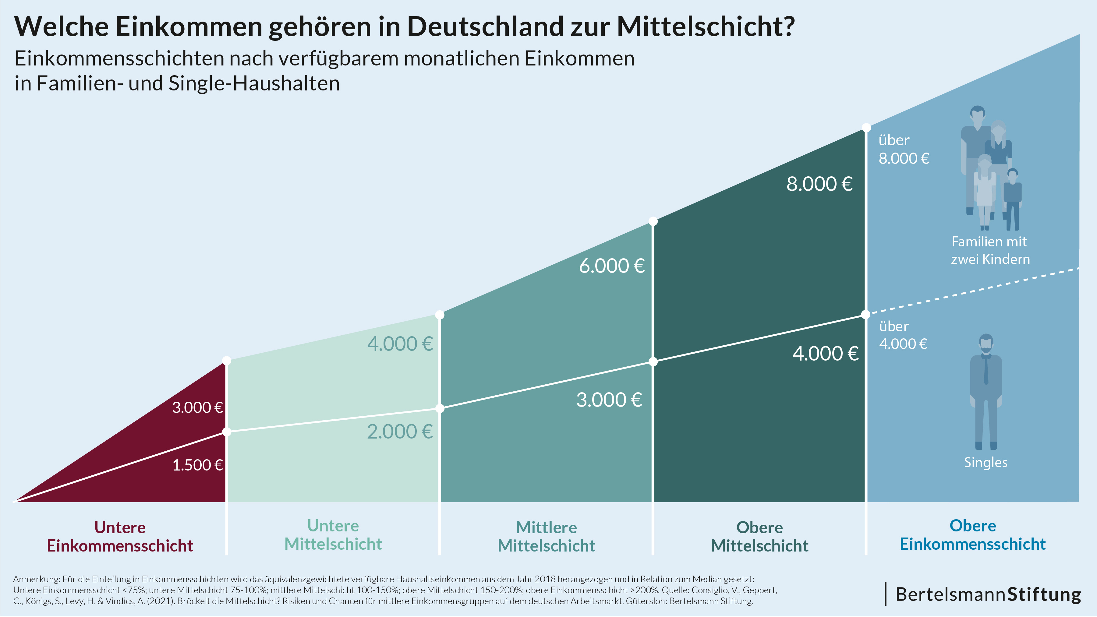 Einkommen in Deutschland nach Schicht