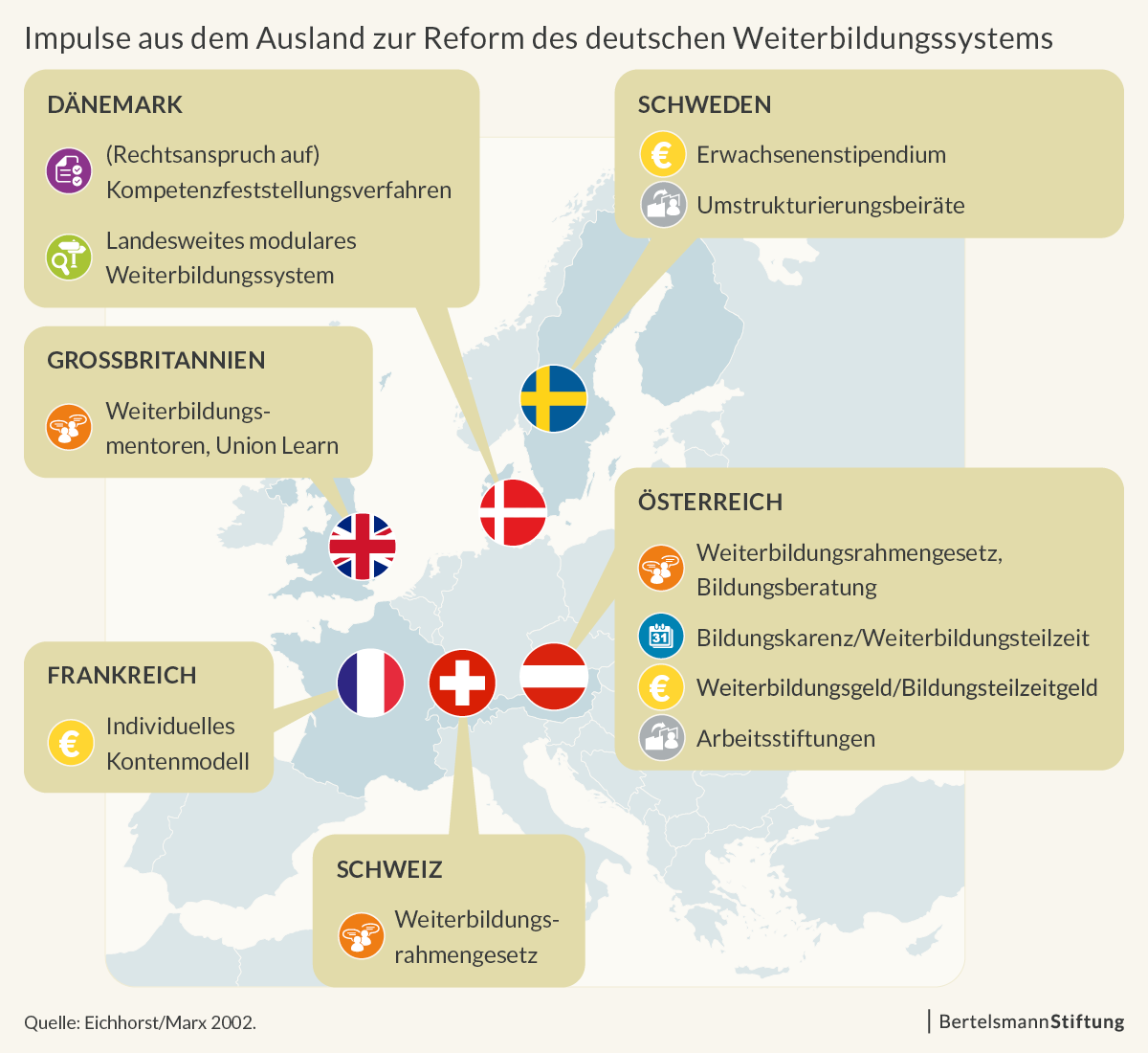 Impulse aus dem Ausland zur Reform des deutschen Weiterbildungssystems