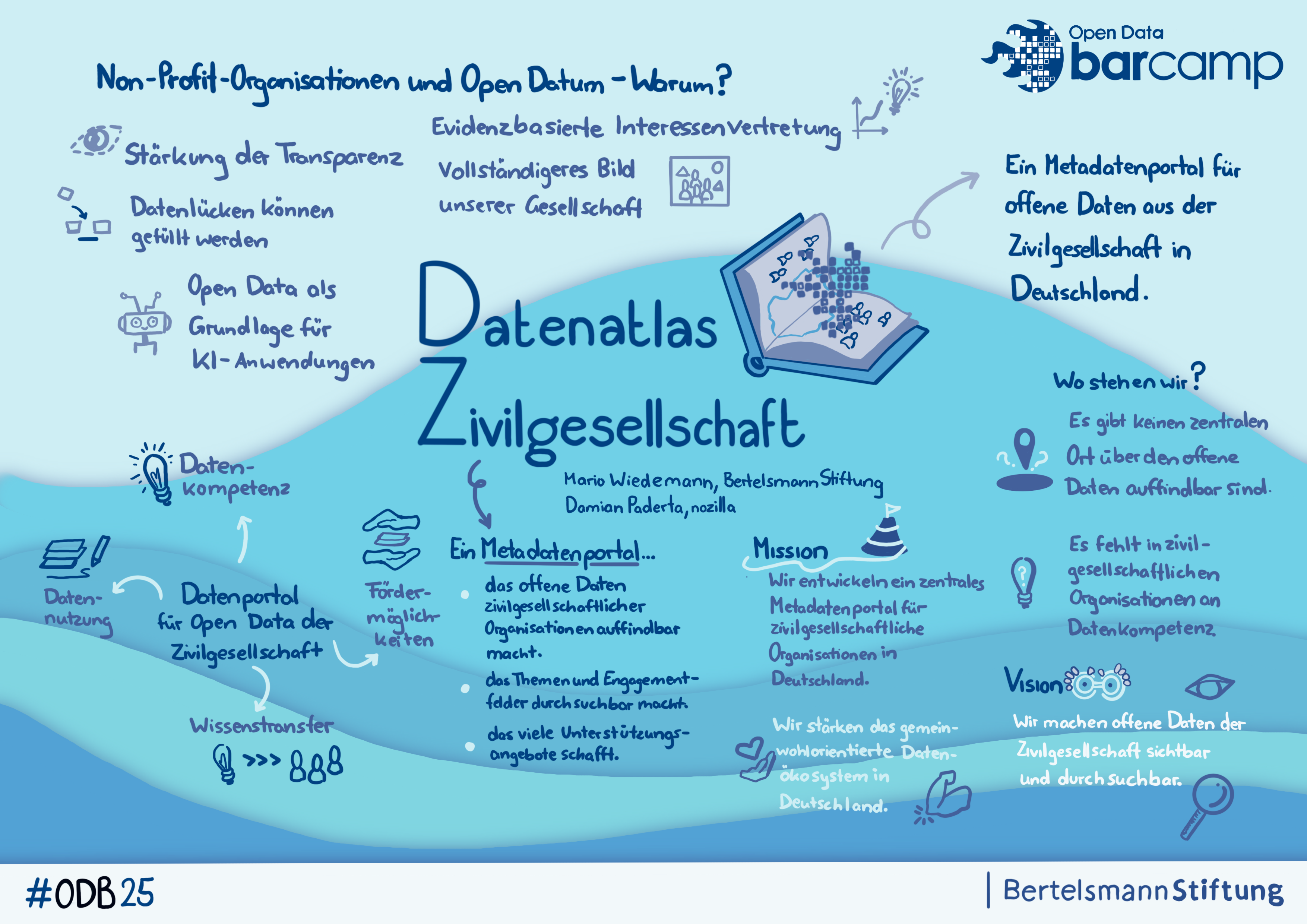 isuelle Zusammenfassungen zentraler Themen und Sessions des Open Data Barcamps 2025 der Bertelsmann Stiftung. Die Illustratione zeigt u. a. Inhalte zu Open Data Ökosystemen, Datenkompetenz in der Zivilgesellschaft, digitaler Gesetzgebung, generativer KI, sowie Begrüßungs- und Abschlussbotschaften. Die Grafik ist im einheitlichen, blau gehaltenen Design mit handschriftlicher Typografie und Icons gestaltet.  Stefanie Kowalski
